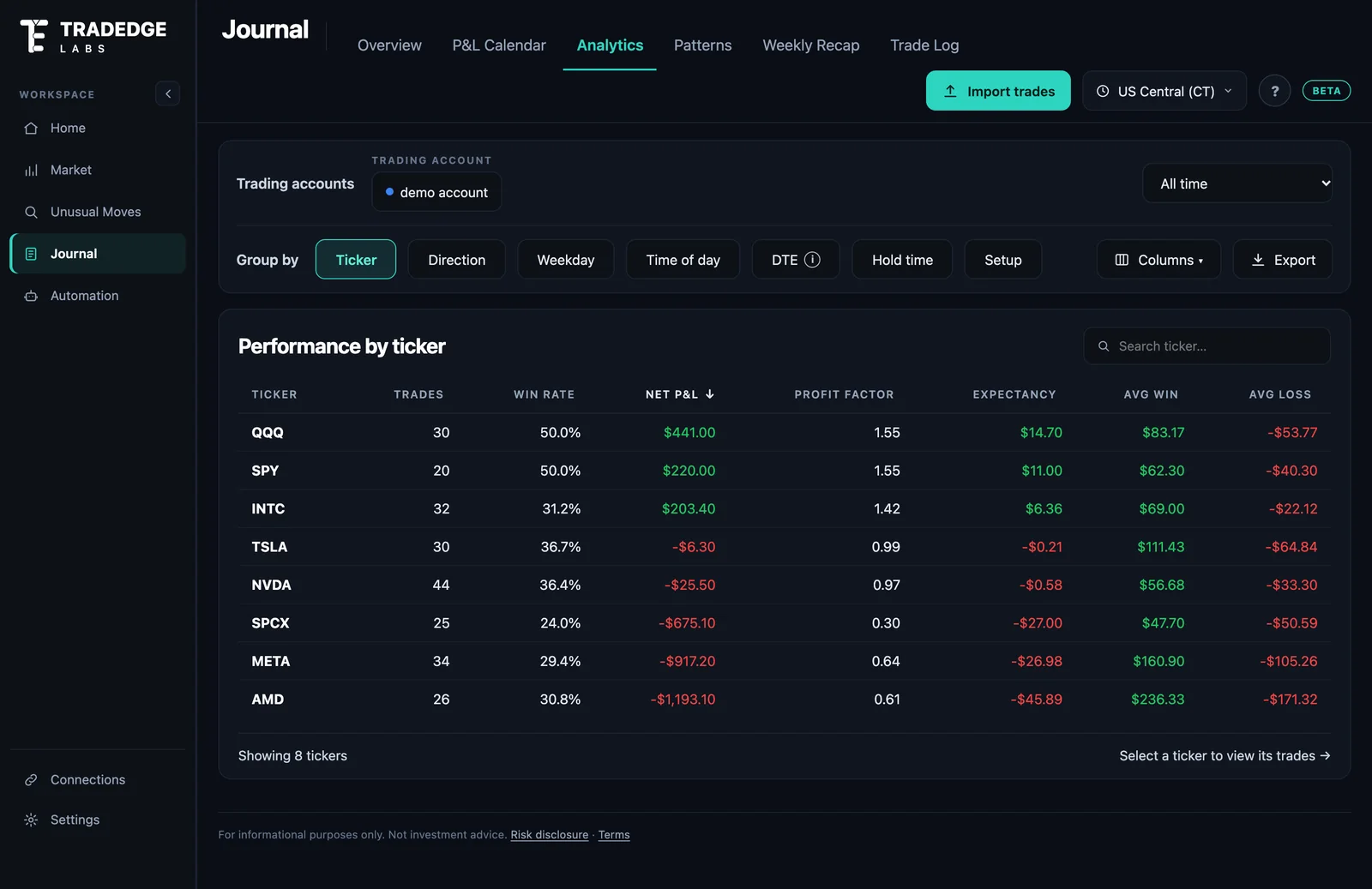 Analytics screen: Find out what's really working